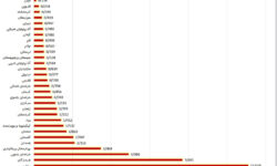 بوشهر بیشترین پروژه عمرانی افتتاح شده در هفته دولت داشته است