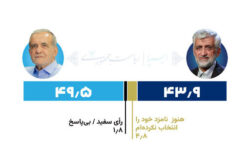 نظرسنجی ایسپا در دور دوم انتخابات ریاست جمهوری منتشر شد