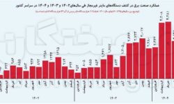 مصرف ماینرهای کشور ۴ برابر نیروگاه اتمی بوشهر و به اندازۀ مصرف ۲.۶ میلیون خانه است!