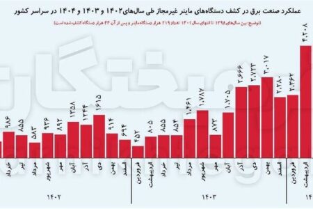مصرف ماینرهای کشور ۴ برابر نیروگاه اتمی بوشهر و به اندازۀ مصرف ۲.۶ میلیون خانه است!